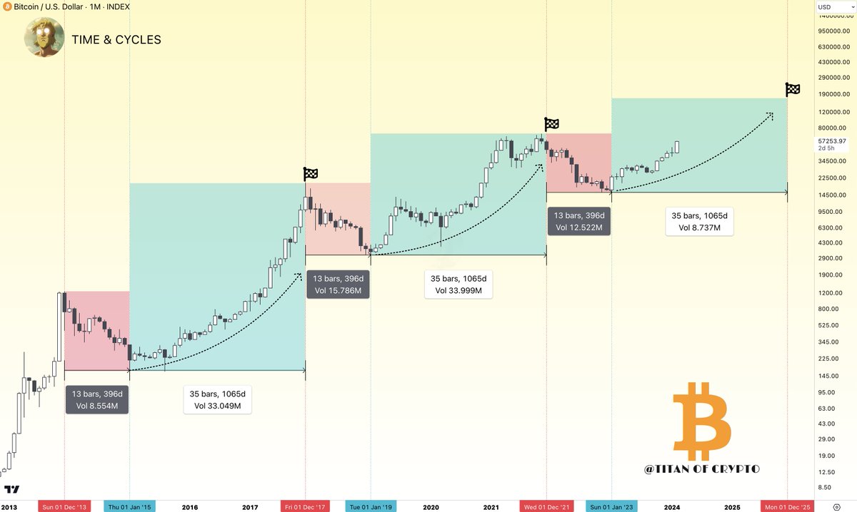 Bitcoin Cycle Top Date 📈💥 According to my Time & Cycles theory, the bull  market would end in December 2025, 21 months from now. Do you see it ending  sooner this cycle and why?