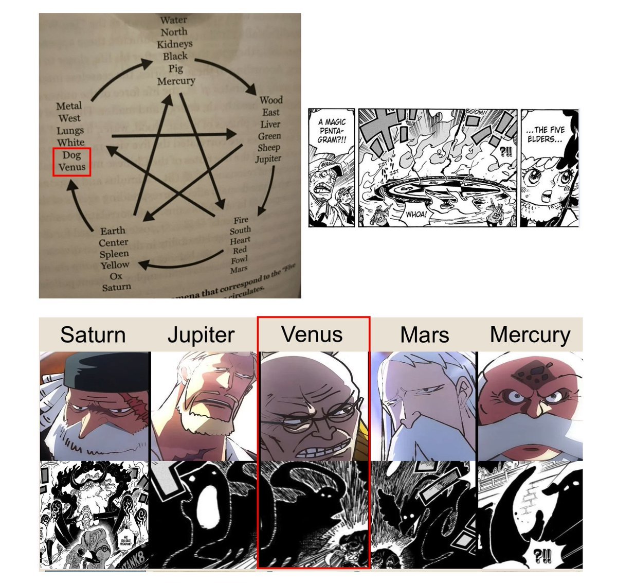 #OnePiece #OnePiece1109 #opspoilers 

"The Five Elders, a magic pentagram?"

- Saturn (ox) = ox demon (Ushi-oni)
- Jupiter (sheep) = Shepherd Ju Peter
- Mars (fowl) = bird/fowl
- Mercury (pig) = boar
- Venus = dog?