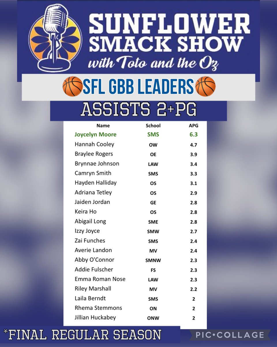 FINAL <a href="/SFLLeagueKS/">Sunflower League</a> GBB🏀 Regular Season Assists Leaders‼️👏🏽👏🏽

<a href="/Joycelyn2024/">joycelyn moore</a> <a href="/HannahCooley_24/">Hannah Cooley</a> 
Braylee Rogers <a href="/camrynsmith2024/">Camryn Smith</a> <a href="/adrianatet/">Adriana Tetley</a> <a href="/BrynnaeJohnson/">Brynnae Johnson</a> @abigaillong2024 
<a href="/keira_ho/">keira ho</a> <a href="/HaydenRHalliday/">Hayden Halliday</a> <a href="/jaidjord06/">Jaiden Jordan</a> <a href="/RileyMarshall05/">Riley Marshall</a>