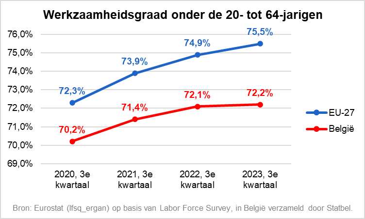 Stijn Baert (@stijn_baert) on Twitter photo Onvoorstelbaar hoe <a href="/tomongena/">Tom Ongena</a> zich op borst klopt voor beleid Vivaldi rond werk in #voorzittersdebat #knack. Werkzaamheidsgraad liep alleen maar meer achterstand op EU-gemiddelde op. Er is dan ook geen één maatregel genomen waar je substantieel effect van kon verwachten federaal. Onvoorstelbaar hoe <a href="/tomongena/">Tom Ongena</a> zich op borst klopt voor beleid Vivaldi rond werk in #voorzittersdebat #knack. Werkzaamheidsgraad liep alleen maar meer achterstand op EU-gemiddelde op. Er is dan ook geen één maatregel genomen waar je substantieel effect van kon verwachten federaal.