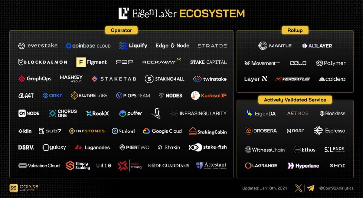 0xAkina's tweet photo. L'écosystème Eigen Layer explose et grandit chaque jour, propulsé par l'utilisation d'EigenDA par d'autres projets.

Et, cerise sur le gâteau, des airdrops alléchants se trouvent en haut à droite, à portée de main (ou pas) ! https://t.co/PwO8crHTtv