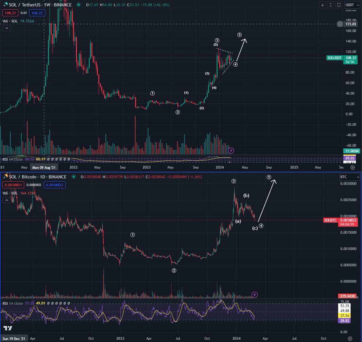 Bluntz_Capital's tweet image. $SOL next leg up starts soon imo, usd pair in a nice sideways accumulation wave 4 and its btc pair has a nice simple abc zig zag.

everyone seems to have given up and moved on to chase whatever is currently moving, but i think the revenge pump is close.

trading this on bybit 👇…