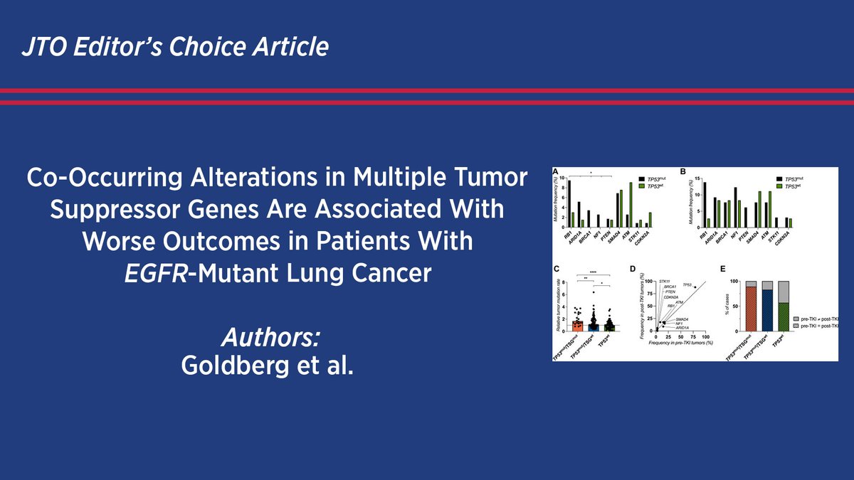 To provide a more detailed analysis of TKIs' impact on pts w/EGFRmut #NSCLC, authors found that pts w/TP53mut/TSGmut tumors have an aggressive disease phenotype & inferior outcomes on EGFR TKIs, implying that some pts would benefit from add. therapy types. bit.ly/3Q6o8jr