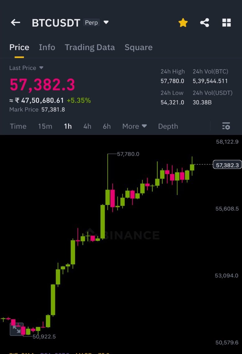 tradingcops's tweet photo. I was right most of the time
#Bitcoin first hit $60k then Scene will get changed 

Support $55k

Not even blink of an eye btc fell

#crypto 
$MANTA $ALT  $AAVE $KAS $ARB $OP $ROSE $LINK $AZERO $PROPC  $TAO  $RNDR $INJ $SEI $SUI

I want my followers to become RICH in this season https://t.co/HhW1kRAgCV