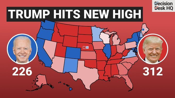 IAPolls2022's tweet photo. .@DecisionDeskHQ Polling Average 

🟥 Trump 45.5% (+2.6)
🟦 Biden 42.9%
—
• Georgia: Trump +7.6
• Nevada: Trump +6.2
• Michigan: Trump+4.6
• Arizona: Trump +3.7
• Pennsylvania: Trump +3.6
• Wisconsin: Trump +2.4

https://t.co/1c8pD9YfxW https://t.co/n5E7oYX8Je