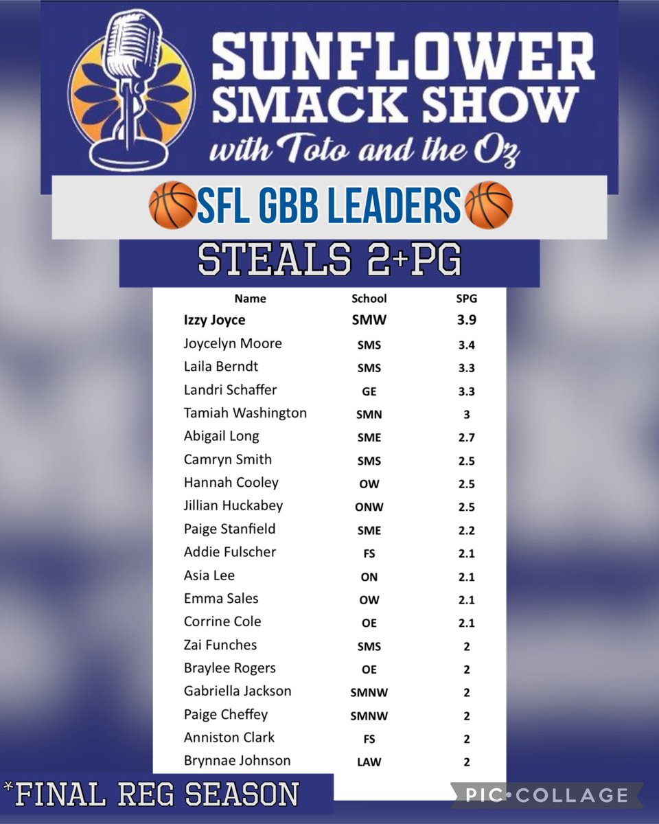 FINAL <a href="/SFLLeagueKS/">Sunflower League</a> GBB🏀 Regular Season Steals Leaders👏🏽👏🏽

<a href="/izzyjoyce_/">izzy joyce</a> <a href="/landri_schaffer/">Landri Schaffer</a> <a href="/TamiahWash5/">Tamiah Washington</a> <a href="/Joycelyn2024/">joycelyn moore</a> <a href="/HannahCooley_24/">Hannah Cooley</a> <a href="/laila_berndt/">Laila Johnson-Berndt</a> @abigaillong2024 <a href="/camrynsmith2024/">Camryn Smith</a>  <a href="/Paige_2026/">Paige Stanfield 2026</a> <a href="/jillianhuckabey/">Jillian Huckabey</a>