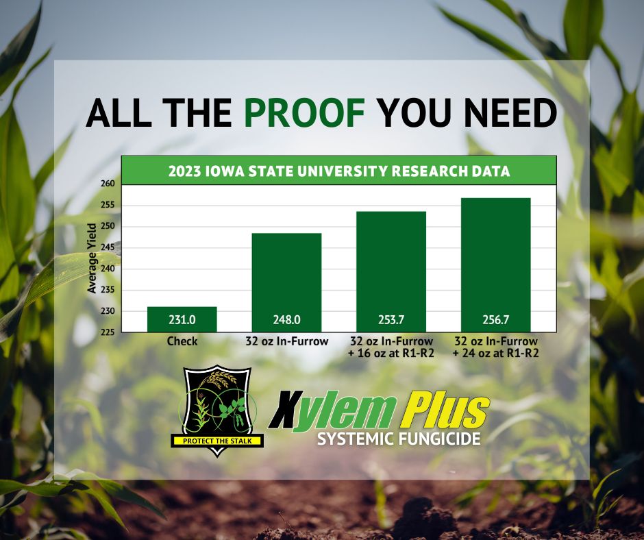 AgPerformance_'s tweet photo. Last year, #XylemPlus was put to the test on @IowaStateU research plots.

Here's what we saw 👇
Each Xylem Plus application timing and rate saw an increase in #yield and net return. 🌱💰

Don't miss out on results like these > https://t.co/e9Wylcsnui 

#CropPerformance #AgTwitter https://t.co/MNDrXraaUK