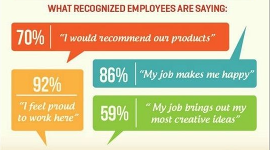 RileyRM4Tech's tweet photo. It is statistically shown that if you properly recognize your employees they will not only appreciate it themselves, but also proudly share their pride in your organization.

#business #EmployeeExperience #HR #leadership #leadershipdevelopment https://t.co/12LeOfAiB8