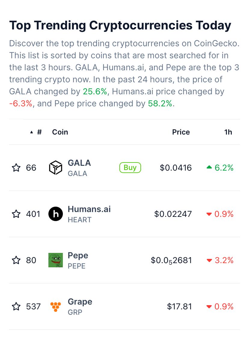 Grap3Inc's tweet photo. Grape is currently number four on top trending, has half of the BTC total supply, delivers twice the functionality of ETH at launch, and outperforms the processing power of the 30 leading chains combined. 

This is just the beginning! $GRP 🍇

#btc #pepe #grape #crypto #web3 https://t.co/Ucqt3Jx528