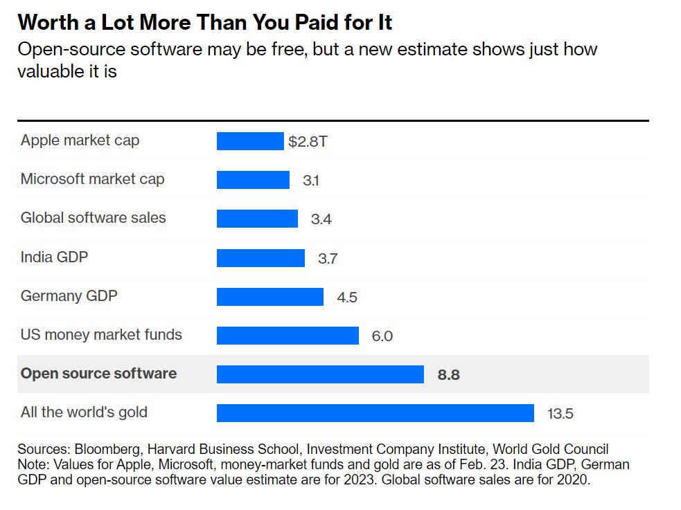 I found this chart on Bloomberg so it has to be true. (Soon to be in a .@pwramsey keynote near you) bloomberg.com/opinion/articl…