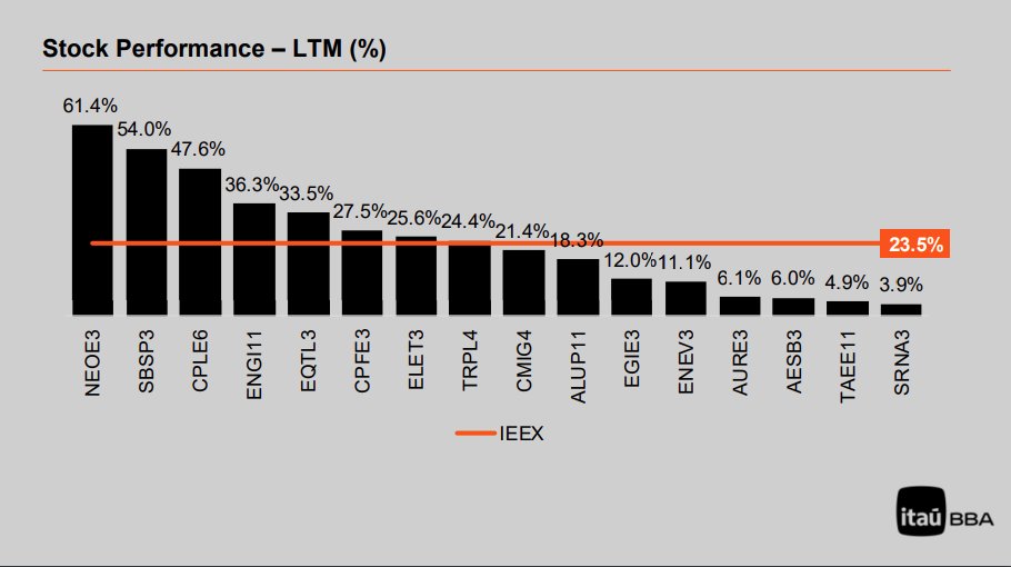 📊Ações de utilities -- empresas do setor elétrico e saneamento--  avançam em média impressionantes 23,5% em 12 meses na bolsa, segundo Itaú BBA; destaques positivos são Neoenergia, Sabesp e Copel;  Serena Energia, ex-Omega, ficou na ponta contrária. #NEOE3 #SBSP3 #CPLE3 #SRNA3