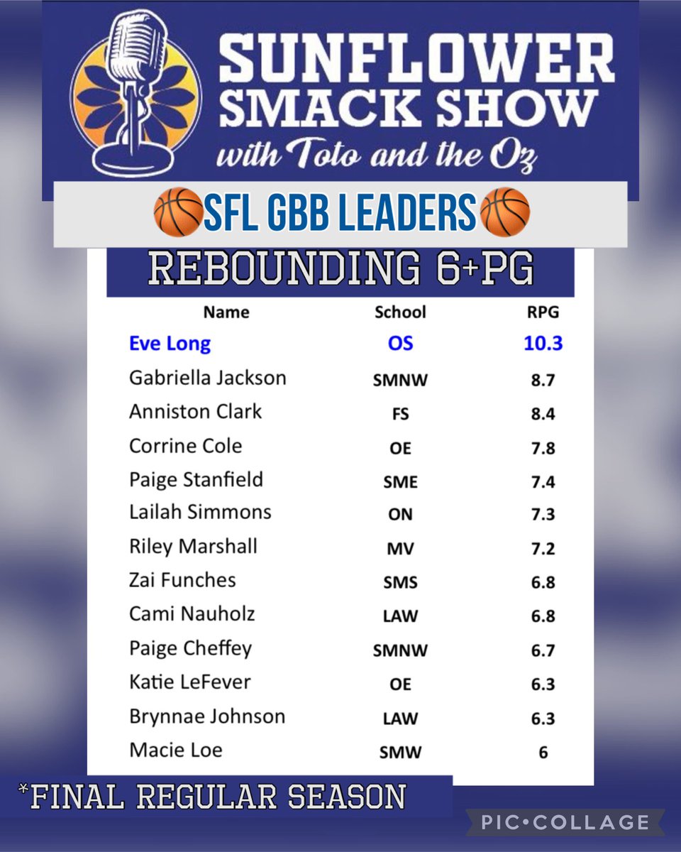 Sunflower Smack Show (@sunflowersmack) on Twitter photo FINAL <a href="/SFLLeagueKS/">Sunflower League</a> GBBπ Regular Season Rebounding LeadersβΌοΈππ½
<a href="/GabbyJ1204/">Gabriella Jackson</a> <a href="/eve_long23/">πΌπ§π ππ ππ</a> <a href="/_Lailah06/">Lailah Simmons</a> <a href="/RileyMarshall05/">Riley Marshall</a> <a href="/annistonclark_/">Anniston Clark</a> <a href="/azailahfunches/">azailah βzaiβ funches</a> <a href="/CamiNauholz/">Cami Nauholz</a> <a href="/CorrineCole23/">Corrine Cole</a>
<a href="/paigecheffey/">Paige Cheffey</a> <a href="/Paige_2026/">Paige Stanfield 2026</a>
<a href="/katielefever15/">Katie LeFever</a> <a href="/BrynnaeJohnson/">Brynnae Johnson</a> <a href="/LoeMacie/">Macie Loe</a> FINAL <a href="/SFLLeagueKS/">Sunflower League</a> GBBπ Regular Season Rebounding LeadersβΌοΈππ½
<a href="/GabbyJ1204/">Gabriella Jackson</a> <a href="/eve_long23/">πΌπ§π ππ ππ</a> <a href="/_Lailah06/">Lailah Simmons</a> <a href="/RileyMarshall05/">Riley Marshall</a> <a href="/annistonclark_/">Anniston Clark</a> <a href="/azailahfunches/">azailah βzaiβ funches</a> <a href="/CamiNauholz/">Cami Nauholz</a> <a href="/CorrineCole23/">Corrine Cole</a>
<a href="/paigecheffey/">Paige Cheffey</a> <a href="/Paige_2026/">Paige Stanfield 2026</a>
<a href="/katielefever15/">Katie LeFever</a> <a href="/BrynnaeJohnson/">Brynnae Johnson</a> <a href="/LoeMacie/">Macie Loe</a>
