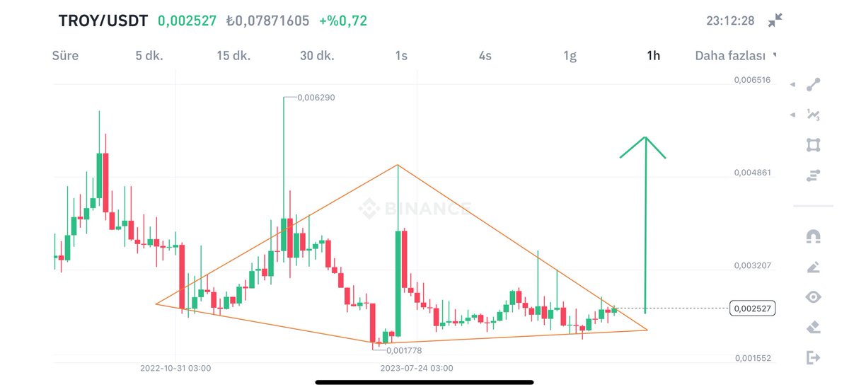 Troy’da dev bir elmas formasyonu var… 

Troy çok ciddi bir patlama yapacak alım için bu fiyatlar zor bulunur.. 

Aynı zamanda trend kırılımı ve retest yapmış uçacak..!!!! 

#bitcoin #btc #eth $BTC