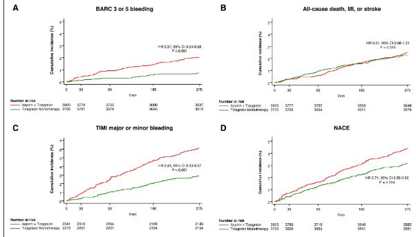 Circulation (@circaha) on Twitter photo #OriginalResearch: Ticagrelor monotherapy reduced bleeding without ischemic trade-off in ACS patients in the TWILIGHT and TICO pooled analysis <a href="/Drroxmehran/">Dr Roxana Mehran</a> <a href="/ubcardio/">Usman Baber</a> <a href="/georgedangas/">George Dangas, MD, MACC, MSCAI</a> <a href="/Aspirinbk/">Byeong Keuk Kim</a> <a href="/CaoDavide/">Davide Cao</a> <a href="/vlgmrc/">Marco Valgimigli</a> ahajournals.org/doi/10.1161/CI… #OriginalResearch: Ticagrelor monotherapy reduced bleeding without ischemic trade-off in ACS patients in the TWILIGHT and TICO pooled analysis <a href="/Drroxmehran/">Dr Roxana Mehran</a> <a href="/ubcardio/">Usman Baber</a> <a href="/georgedangas/">George Dangas, MD, MACC, MSCAI</a> <a href="/Aspirinbk/">Byeong Keuk Kim</a> <a href="/CaoDavide/">Davide Cao</a> <a href="/vlgmrc/">Marco Valgimigli</a> ahajournals.org/doi/10.1161/CI…