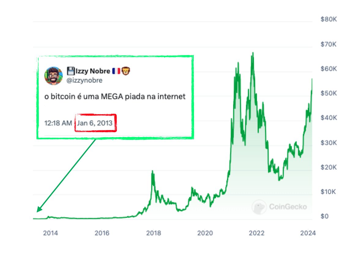 4.000x de valorização. Mil reais investidos teriam virado R$ 4 milhões.  Imagina você estar lá, perder esse bonde, e ainda achar que o #Bitcoin é  que é a piada 🤔