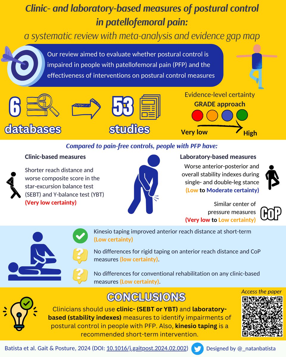 Natanael Batista (@_natanbatista) on Twitter photo Here is a summary of findings from our most recent systematic review about postural control in patellofemoral pain!
✅Open access!
sciencedirect.com/science/articl…
<a href="/DrBazettJones/">David Bazett-Jones</a> <a href="/DrDanilo_Silva/">Danilo de Oliveira S</a> <a href="/Grant_Norte/">Grant Norte</a> <a href="/mochizukil/">Luis Mochizuki</a> <a href="/iPFRN/">IPFRN</a> Here is a summary of findings from our most recent systematic review about postural control in patellofemoral pain!
✅Open access!
sciencedirect.com/science/articl…
<a href="/DrBazettJones/">David Bazett-Jones</a> <a href="/DrDanilo_Silva/">Danilo de Oliveira S</a> <a href="/Grant_Norte/">Grant Norte</a> <a href="/mochizukil/">Luis Mochizuki</a> <a href="/iPFRN/">IPFRN</a>