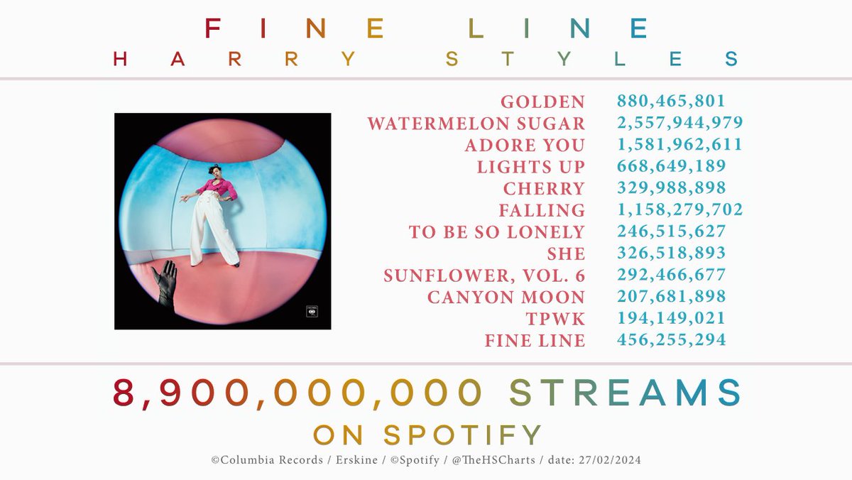 🎉 'Fine Line' by Harry Styles has now surpassed 8.9 billion streams on Spotify. 'Fine Line' is the 20th most-streamed studio album of all time on Spotify.