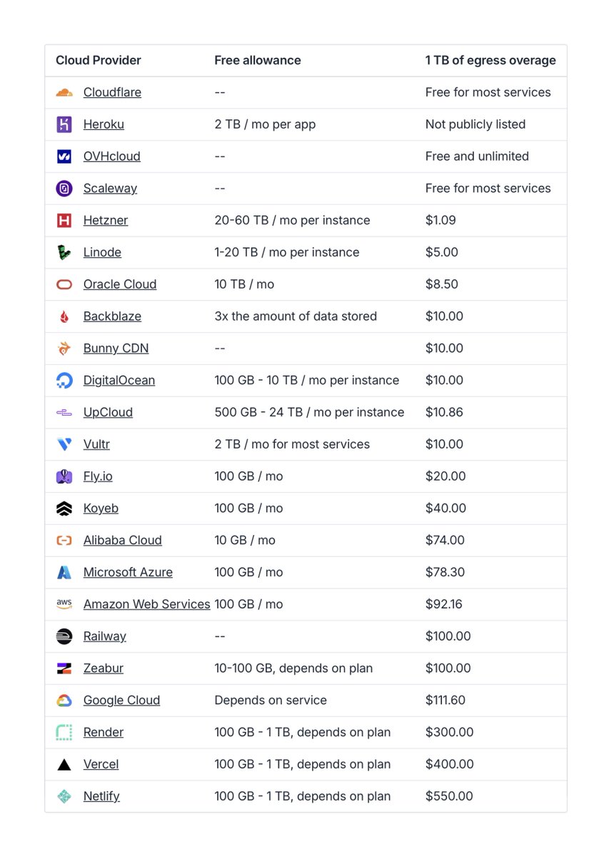 Here's an egress cost comparison table for popular cloud providers.