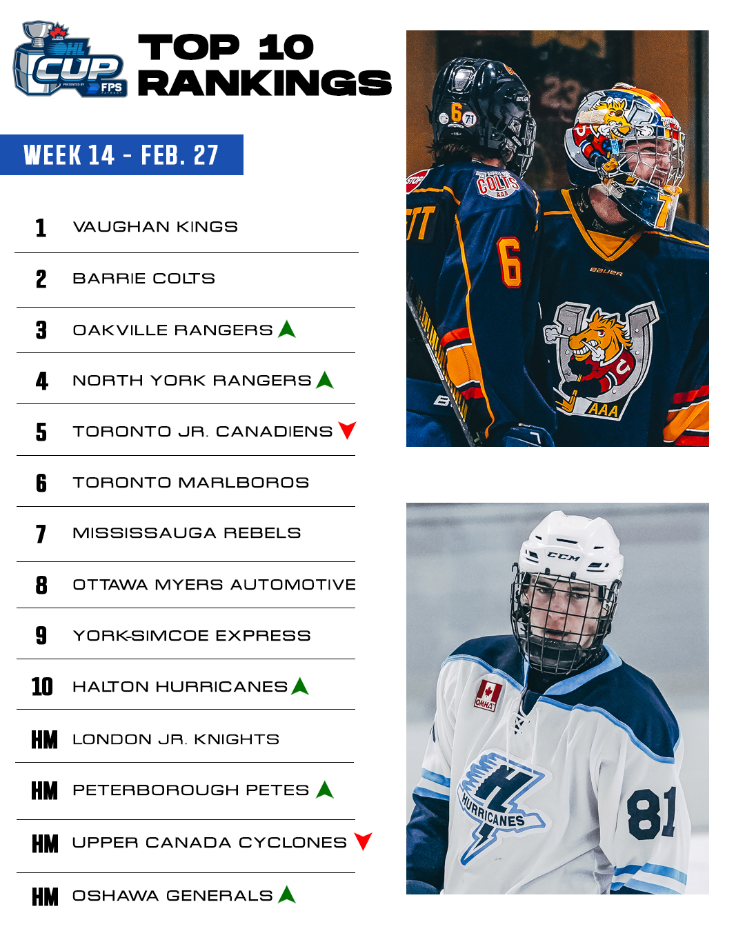 OHL Cup Presented by FPS Payment U16 AAA Top 10 Rankings – Week 3 (Dec. 5,  2023) – OHL Cup