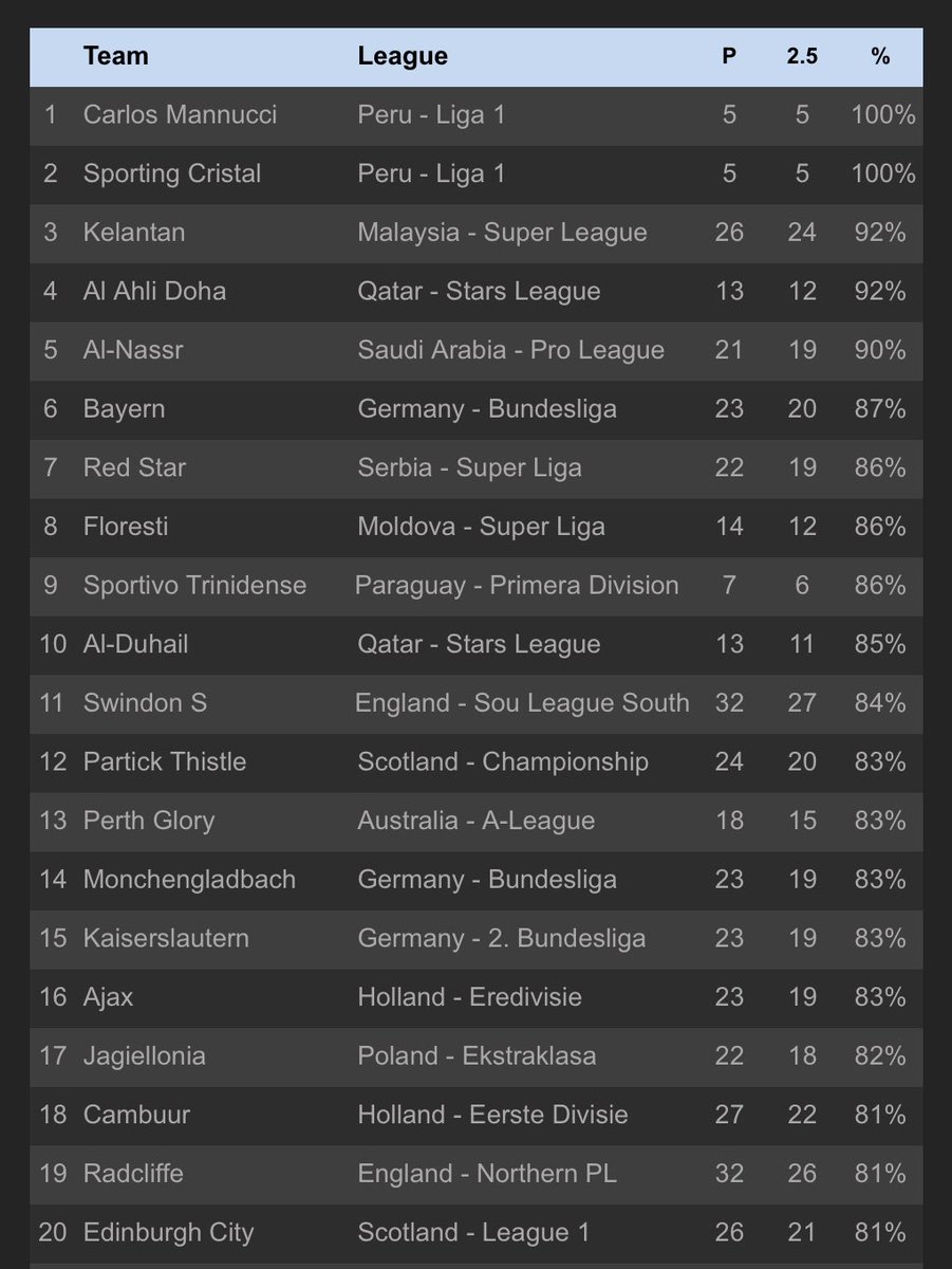⚽️📊 
Current Top Leagues for Over 2.5 Match Goals

1. Qatar - Stars League - 69.23%
2. England - Southern League South - 67.86%
3. UAE - UAE League - 65.96%
4. England - Premier League - 65.12%
5. England - Northern Premier League - 63.86%

See screenshots for current top 20