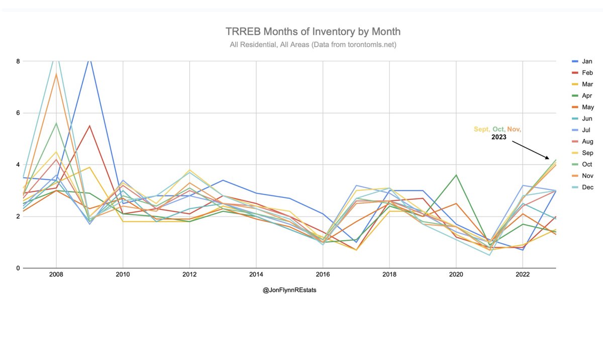 Real estate prices trended up in Feb like they do every year (seasonality). Days to Sell - up Sales/new listings - down Inventory -up All macro data sets are pointing towards a continual slowing market. Speculation, denial, and lies are all that's left.