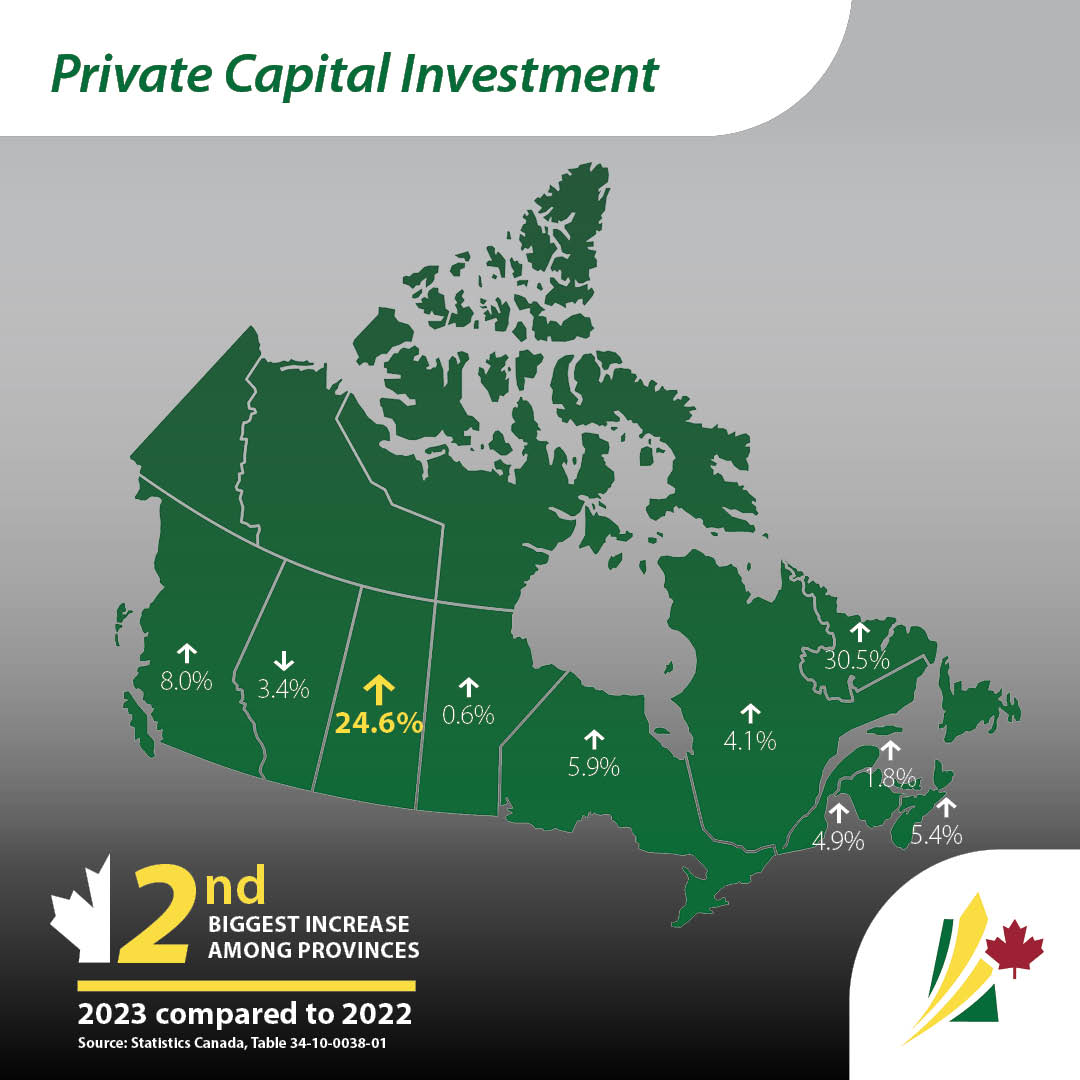 Private sector capital investment in Saskatchewan reached $12.4B in 2023, marking a significant 24.6% increase, the second highest nationwide. #ThinkSask #InvestSK