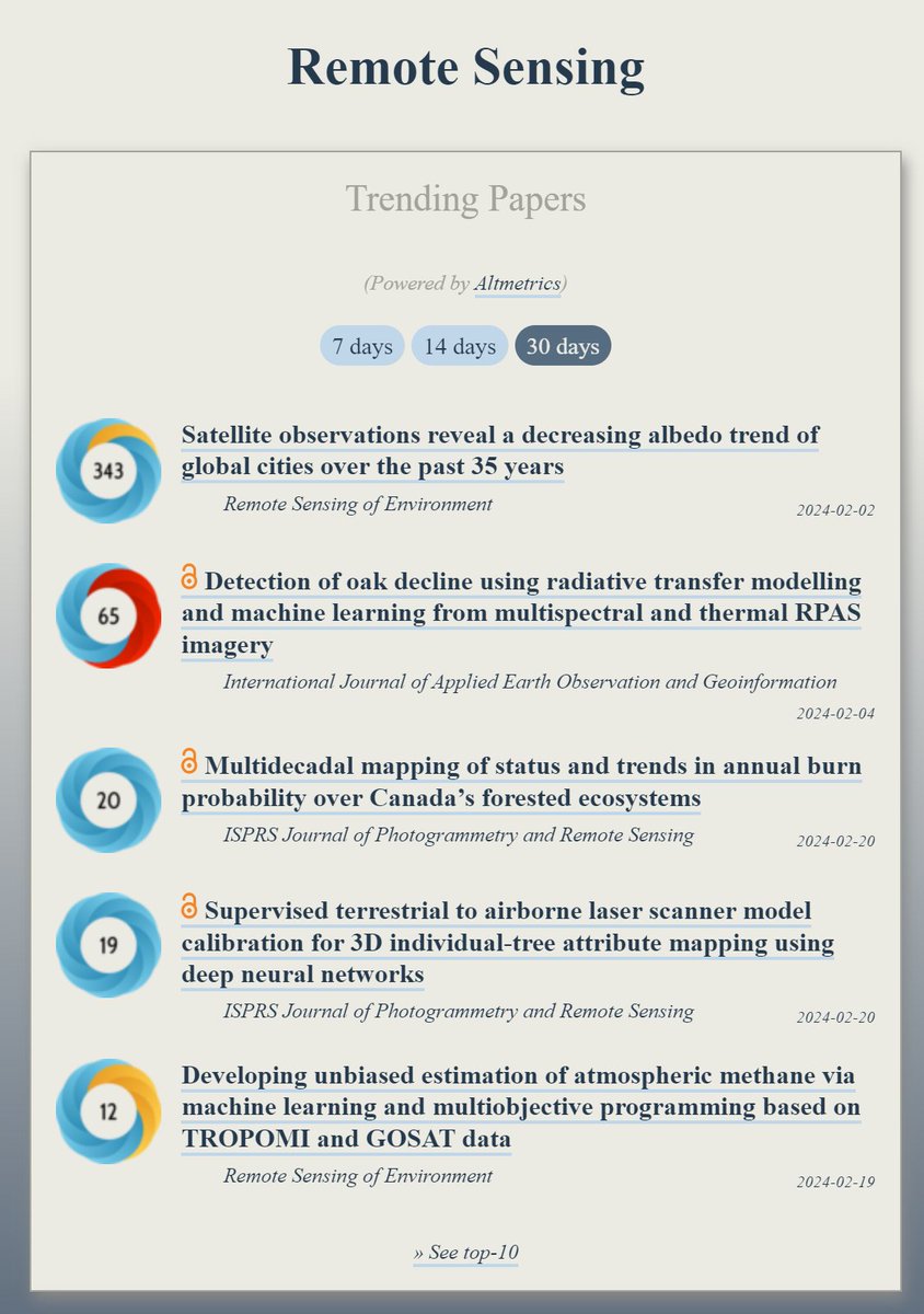 Trending in #RemoteSensing: ooir.org/index.php?fiel… 1) Satellite observations reveal a decreasing albedo trend of global cities over past 35y 2) Detection of oak decline using radiative transfer modelling & ML 3) Multidecadal mapping of annual burn probability over Canada’s