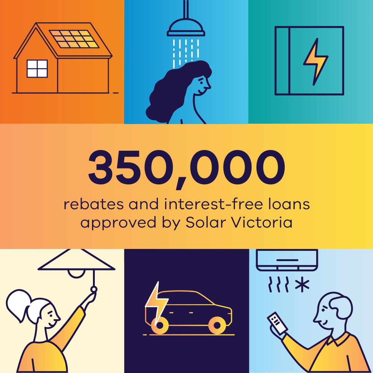 👏 Solar is on the rise – more than 350,000 Victorians have now applied for a rebate or loan to install #solar, batteries, energy efficient hot water systems and more. 🔌🌍 Reduce your bills and carbon emissions by making the switch to #cleanenergy today: solar.vic.gov.au/apply