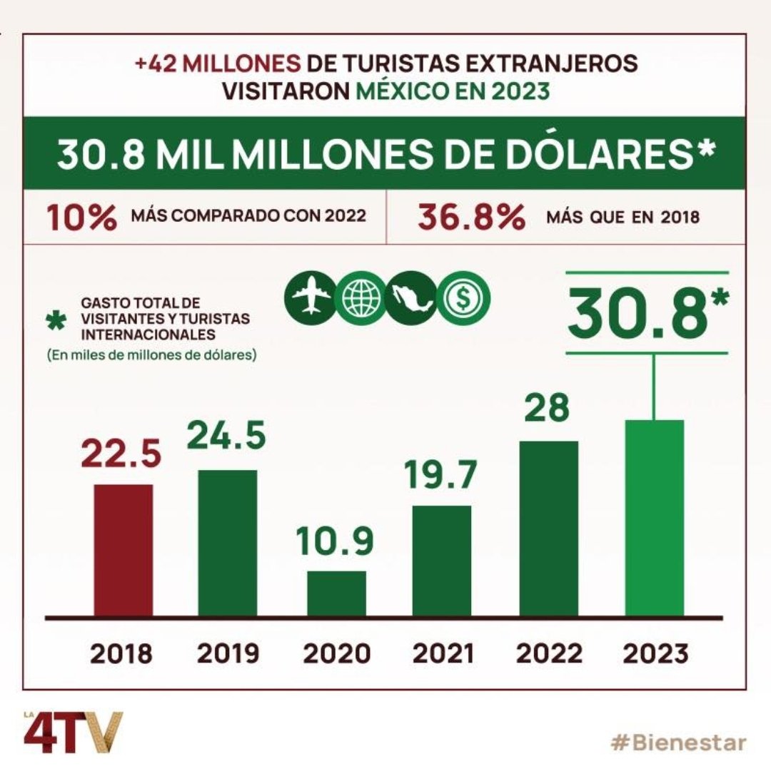 varamburucano's tweet image. Mira mamá, sin #MarcaMéxico, Consejo de Promoción Turística de México y otras cajas chicas que solamente eran útiles a los peñanieteros para desviar recursos.