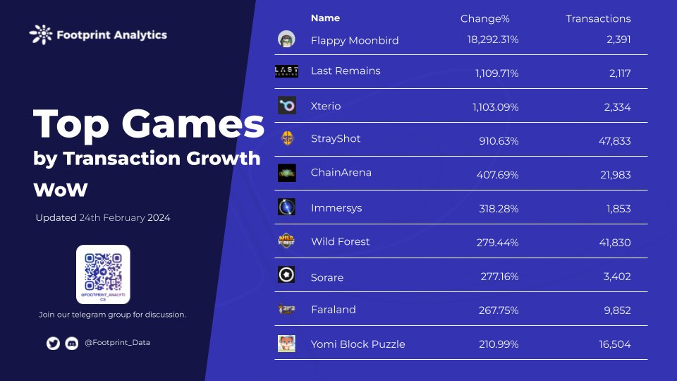 Footprint_Data's tweet photo. 🏆Top Games of the Week🏆
🗓️ Feb 18 - 24
📈Transaction Growth
🥇 @flappymoonbirds
🥈 @PlayLastRemains
🥉 @XterioGames
4⃣ @StrayShotGame
5⃣ #ChainArena
6⃣ @immersys
7⃣ @playwildforest
8⃣ @Sorare
9⃣ @faraland_io
🔟 @yomigamesgg https://t.co/4IykX92xME