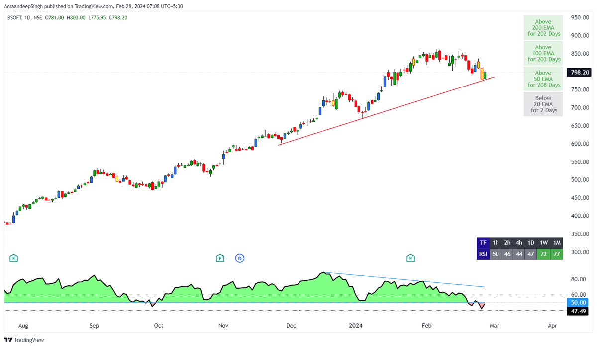 Addition_Singh's tweet photo. #Birlasoft cmp 798
daily chart attached
850++ could be seen
#Stock #nifty #Banknifty
#GAME_OF_TRENDLINES https://t.co/PIpWJ2b6iQ