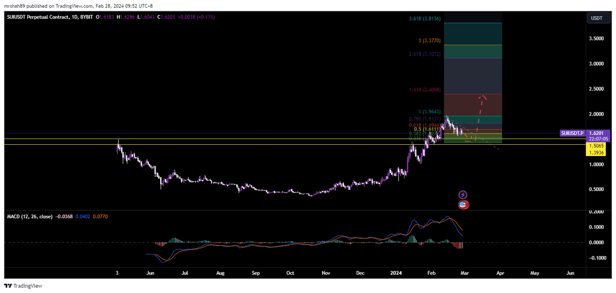ChannelAjfx's tweet photo. #sui trade idea #100xGems #Bullrun2024 #suiecosystem https://t.co/fWK1XmeOxc