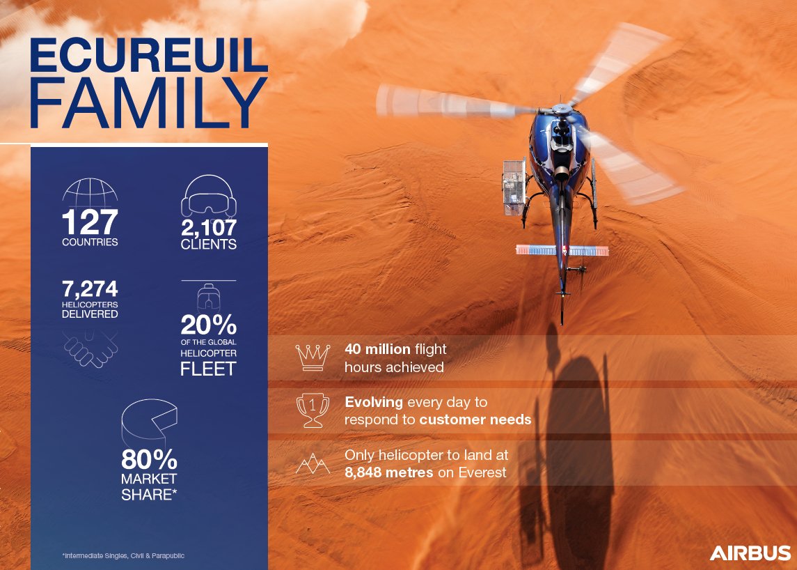From conquering peaks such as Mount Everest to braving the harshest conditions, the Ecureuil family has proven to be the aircraft of choice for operators around the world. The Ecureuil fleet celebrates 40 million flight hours!