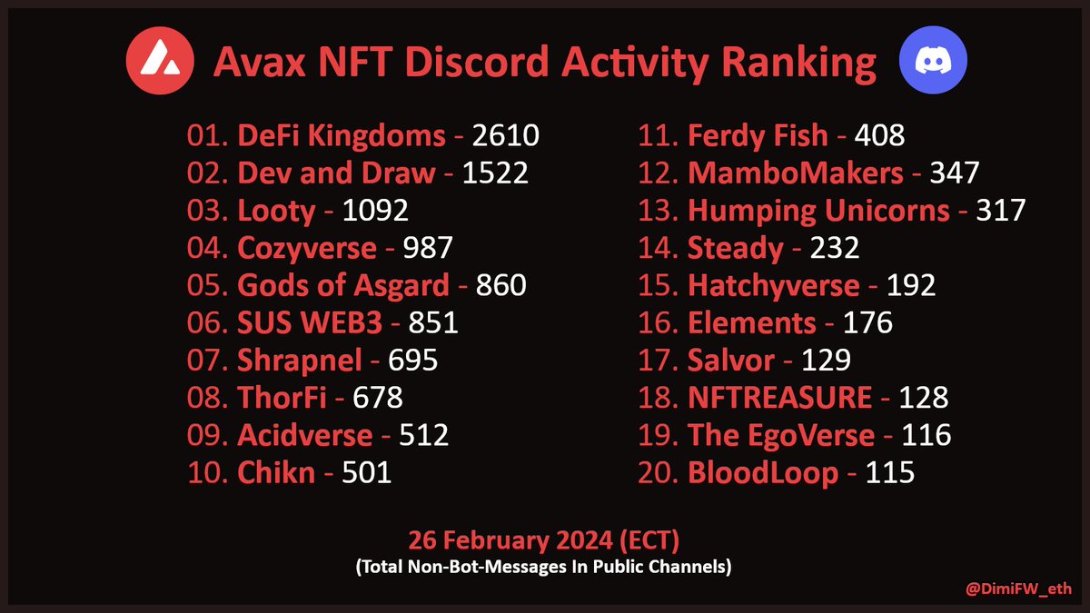 DimiFW's tweet image. Avax NFT Discord Activity Ranking - 26 February 2024  (ECT)

- Only public channels included
- If I missed any project that should be in the top 20, let me know
- All values might be approximate
- Likes &amp;amp; Retweets appreciated

#AVAX #Avalanche #NFTCommunity