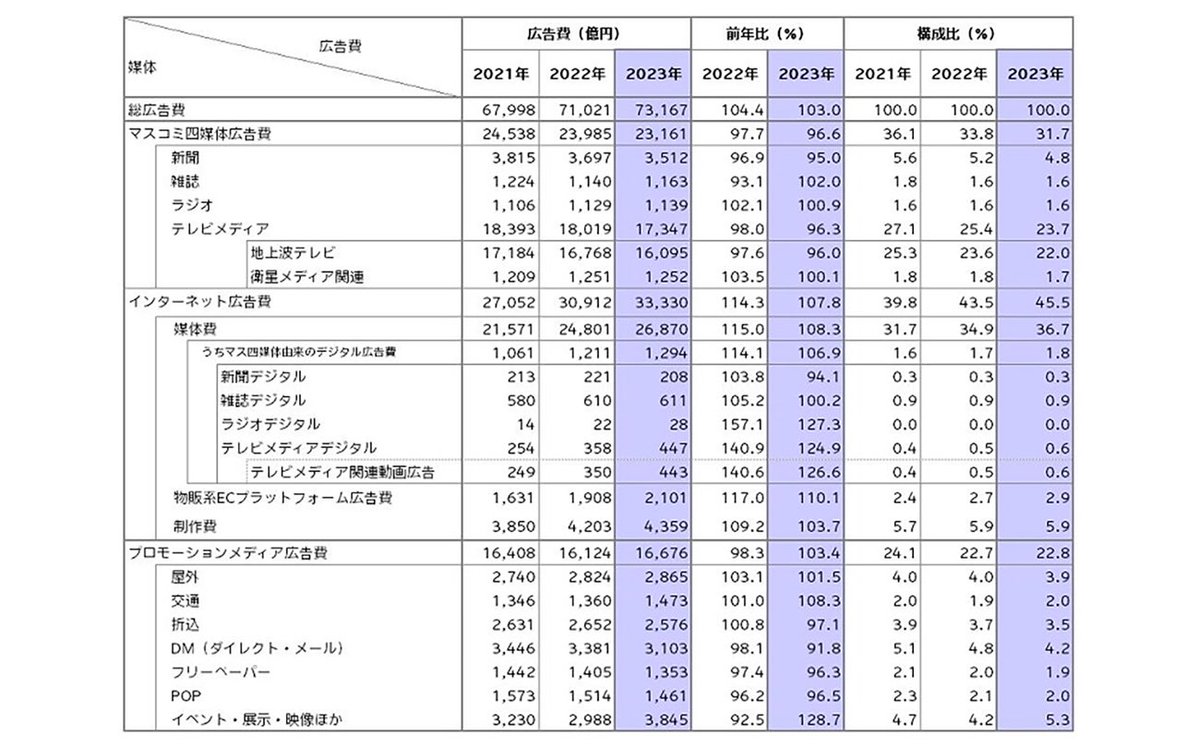 雑誌ラジオは底をついてるのかな
テレビはね、、、、

電通、2023年の日本の広告費を発表　前年に続き総広告費が過去最高に／イベント領域が大きく伸長：MarkeZine（マーケジン） markezine.jp/article/detail…