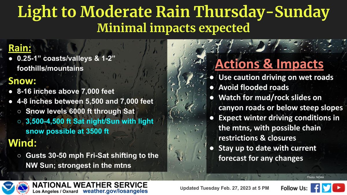 A cold storm system will bring light rain or drizzle to the area on Thursday, with more widespread rain and mountain snow Fri-Sun. There is potential for #Grapevine impacts Sat night-Sun. Be alert for mud/rock slides on canyon roads! #CAwx