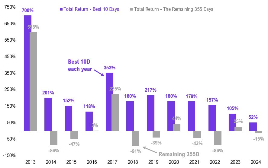 Best 10 Day Return vs Remaining 335 day return: (Source: Fundstrat)
