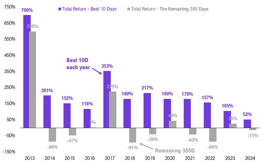 Melhor retorno de 10 dias versus retorno restante de 335 dias: (Fonte: Fundstrat)