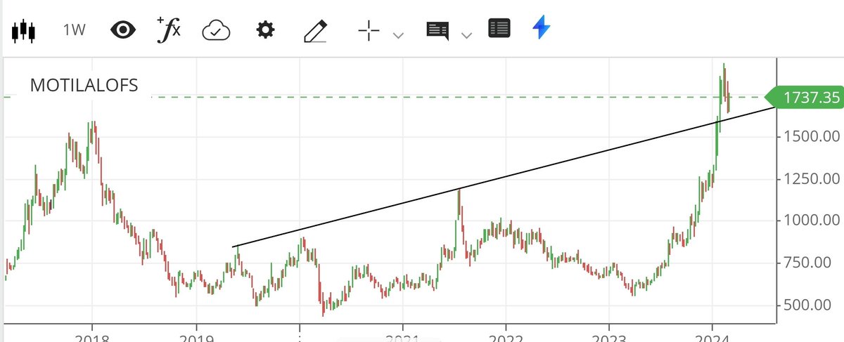 apurv_anand's tweet image. #MotilalOFS #Motilal

Suggested at (avg) 639 and it did 1950+ -&amp;gt; 3x 

Fresh view 
Cmp 1739, Support 1620.

Upside 1880/1950/2125/2340+ as per cup and handle setup..

Fresh view above it.

#ShareView for educational purposes only. No buy sell reco here. Please do your own…