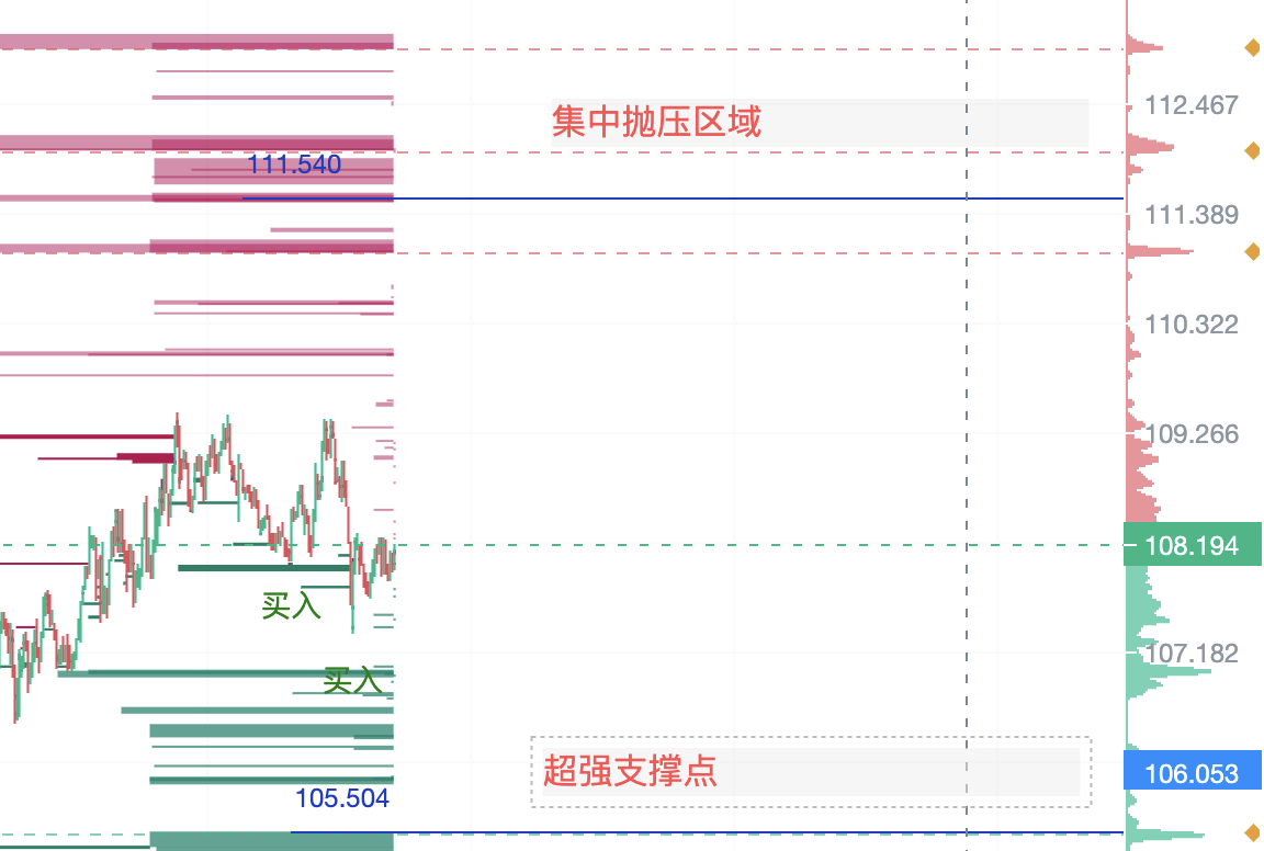 SOL今日策略（白天）：昨天BTC交易量逆天，都没有站稳57500高地，预测今天横盘为主。

买入策略
买入点一：（106-107轻仓）：这一区间作为防止踏空的先锋阵地，为主力军的布局提供情报与支撑。

买入点二（104—105.5补仓）：此处位于撑之地，等待时机再次出击。

弹药补给点（100.5补仓）：确保前线兵力充足，为进一步的攻势做好准备。

卖出策略
初级卖出点（108.5-109.5新手推荐）：此处可视为短期获利后撤退的理想位置，避免因市场突变而陷入不利。

战略卖出点（111.5附近）：展望更高收益的格局位，但也需随时准备应对可能的反攻，灵活撤退。

压力与支撑
压力位（111.5上端）：此为多方向上突破的关键障碍。
支撑点（105.5）：此处如同战场上的堡垒，为多头提供坚实的后盾，防止价格进一步下跌。

PS：关注SOL三年，每天只在SOL身上赚500-1500U，饭要天天吃，而不是一次性撑死。

群免费开通了请V：dt66kk （暗号SOL）