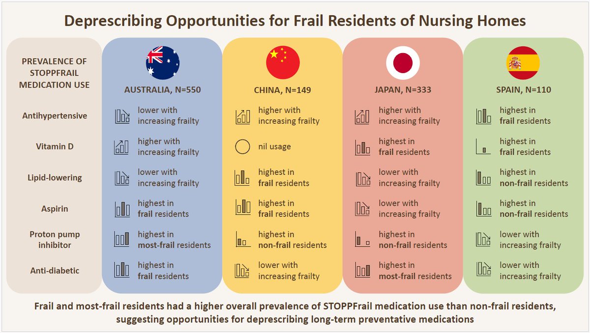 Over 90% of #frail #nursinghome residents in 🇦🇺🇨🇳🇯🇵🇪🇸 who were most vulnerable to medication #sideeffects were prescribed #medications that may cause harm based on the #STOPPFrail criteria

It's time to consider #deprescribing to optimise #medicationuse

🔖bit.ly/frailnh