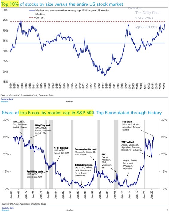 US equity market concentration keeps rising. Source: @DeutscheBank