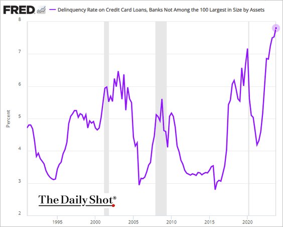 Small US banks are reporting elevated delinquency rates on credit card debt.