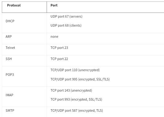 aminat_alabi's tweet image. Day 26 of #29daysofcybersecurity
Explored more on network protocols and Identified where each protocol fits in the TCP/IP model and the associated ports they occupy.
#Networkprotocols