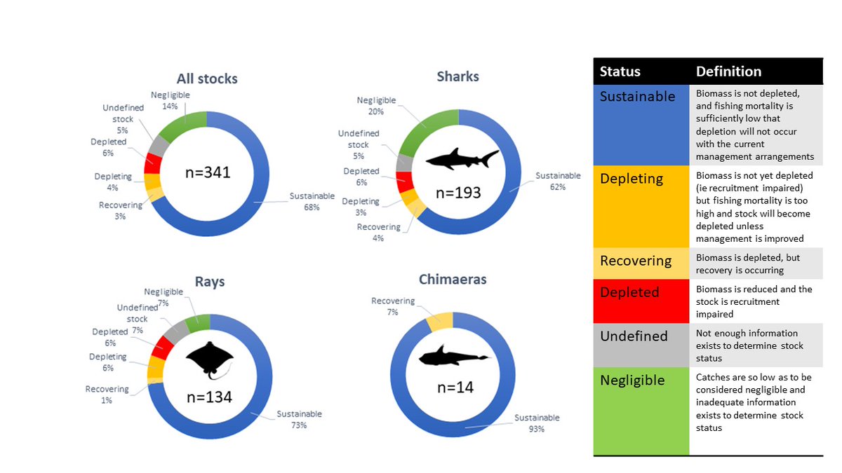Colin Simpfendorfer (@sharkcolin) on Twitter photo The 2023 version of "A Report Card for Australia’s Sharks and Rays" is available.
The report card is available here: researchgate.net/publication/37…
The full report, including the report card is here: frdc.com.au/sites/default/…
<a href="/FRDCAustralia/">FRDC</a> <a href="/IMASUTAS/">IMAS</a> <a href="/OceaniaSharks/">OceaniaSharks</a> <a href="/ElasmoSociety/">Elasmobranch Society</a> The 2023 version of "A Report Card for Australia’s Sharks and Rays" is available.
The report card is available here: researchgate.net/publication/37…
The full report, including the report card is here: frdc.com.au/sites/default/…
<a href="/FRDCAustralia/">FRDC</a> <a href="/IMASUTAS/">IMAS</a> <a href="/OceaniaSharks/">OceaniaSharks</a> <a href="/ElasmoSociety/">Elasmobranch Society</a>