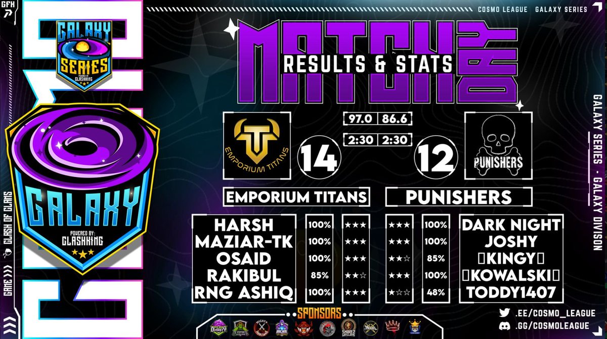 Nice win in cosmo league playoffs vs punishers

<a href="/Harshsin7/">Harsh</a> 
<a href="/TK_Gamezz/">Maziar-TK</a> 
<a href="/OSAID9696/">OSAID</a> 
<a href="/Rakibul_cOc/">Rakibul_cOc</a> 
<a href="/Ashiqur21774533/">RNG ASHIQ</a> 

Onto the next round🔥