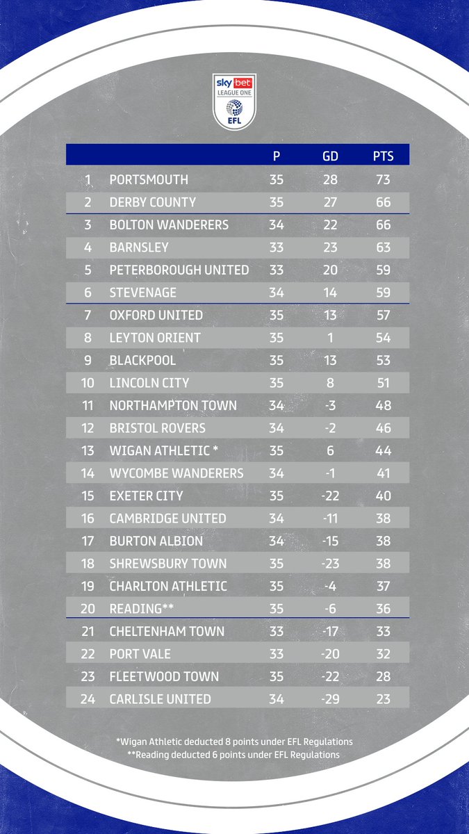 SkyBetLeagueOne's tweet photo. How the table looks after tonight's results!

#EFL | #SkyBetLeagueOne https://t.co/s1FrgRLk0d