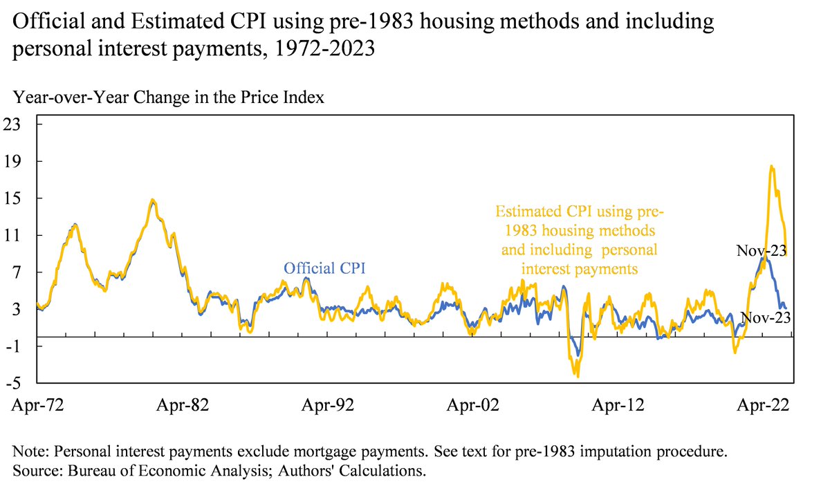 We show that if we make an effort to reconstruct the CPI of Okun’s era—which would have had inflation peak last year around 18%, we are able to explain 70% of the gap in consumer sentiment we saw last year. 8/N