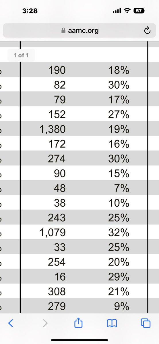 @playnicenow2 This is from the AAMC website. Only 18% of full professors in anesthesiology are female. I am very happy in my job AND the data tells us gender bias is everywhere. Along with a host of other biases.