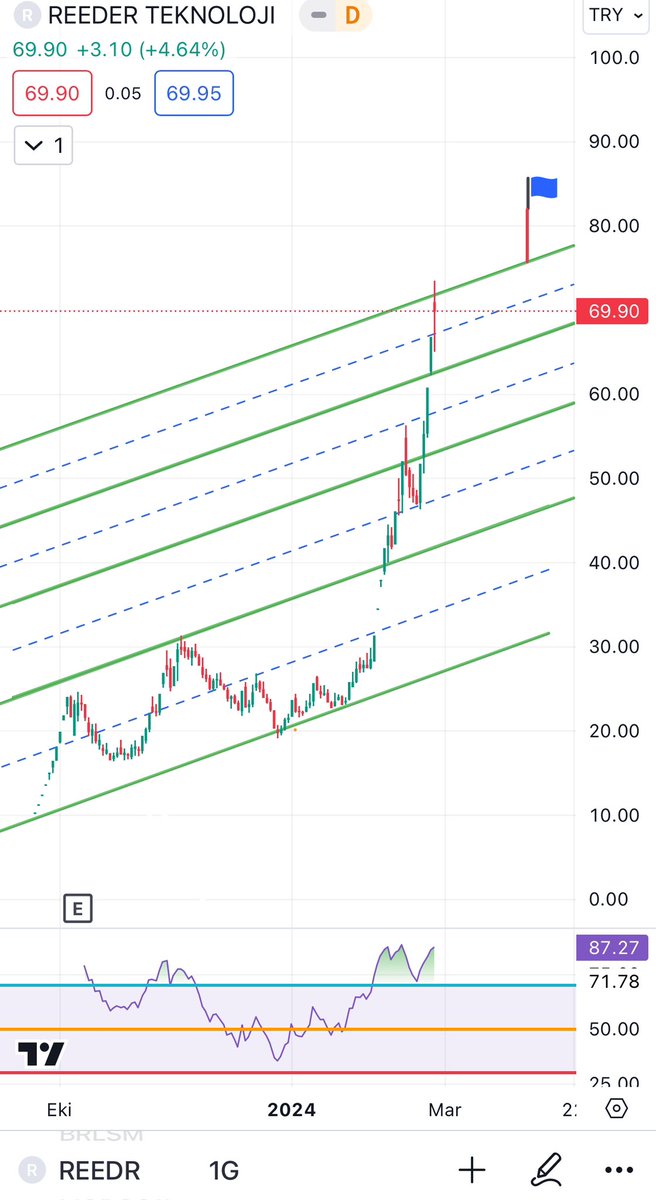 #REEDR
Düzeltmenin bittiğini düşünüyorum. Bu tip düzeltmelerin ilerisi için iyi olduğu kanısındayım
🚨25₺‘den başlayıp, ne hedef verdiysem geldik,sıra yeni yol haritamızda

Hedef 81.75₺✅
İyi eğlenceler :)

#avpgy #megmt #kboru #cates #begyo #ekos #binho #agrot #tarkm #artms